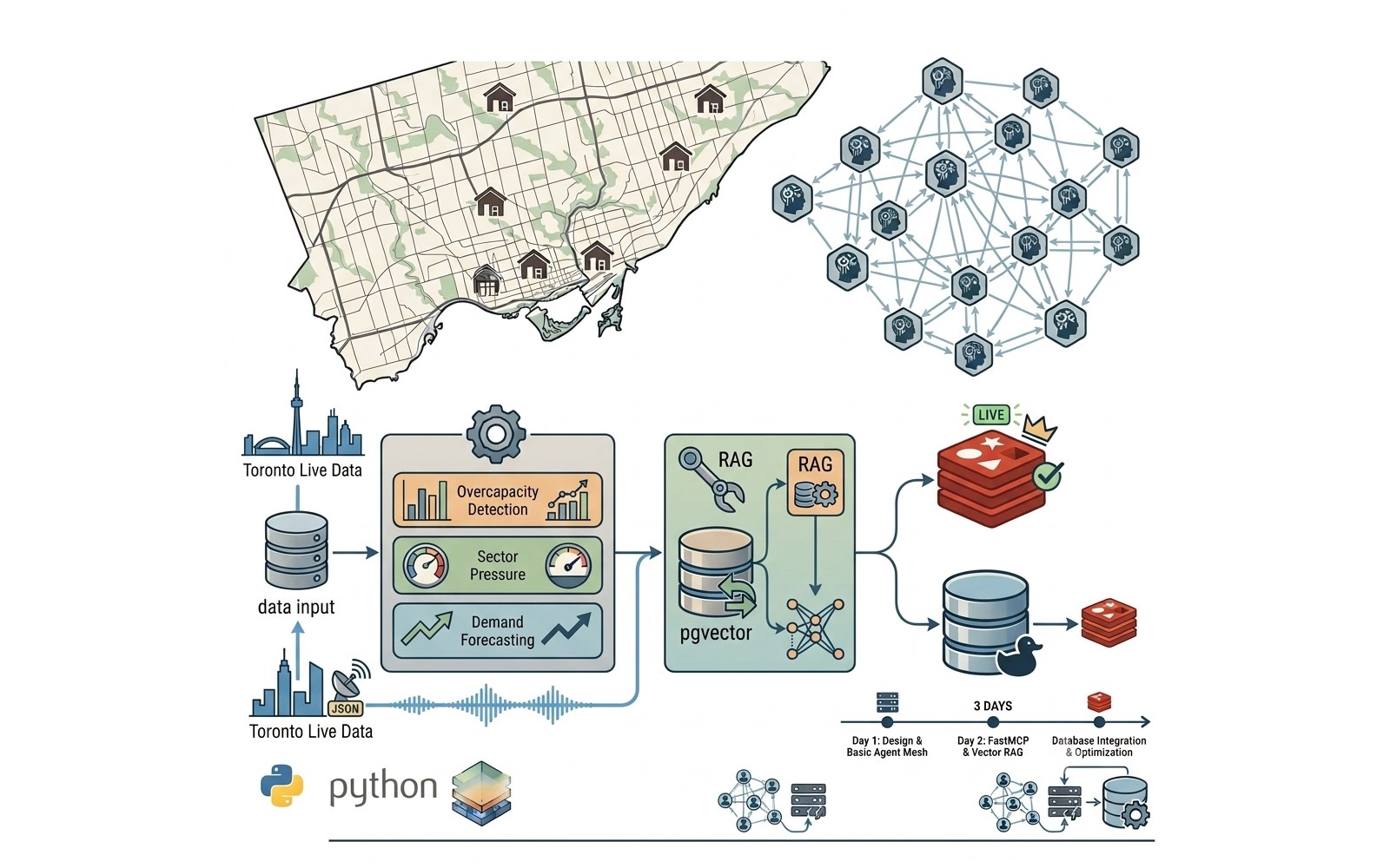ShelterGrid architecture — Toronto shelter data feeding an agent mesh, FastMCP tools, pgvector RAG, Redis and DuckDB